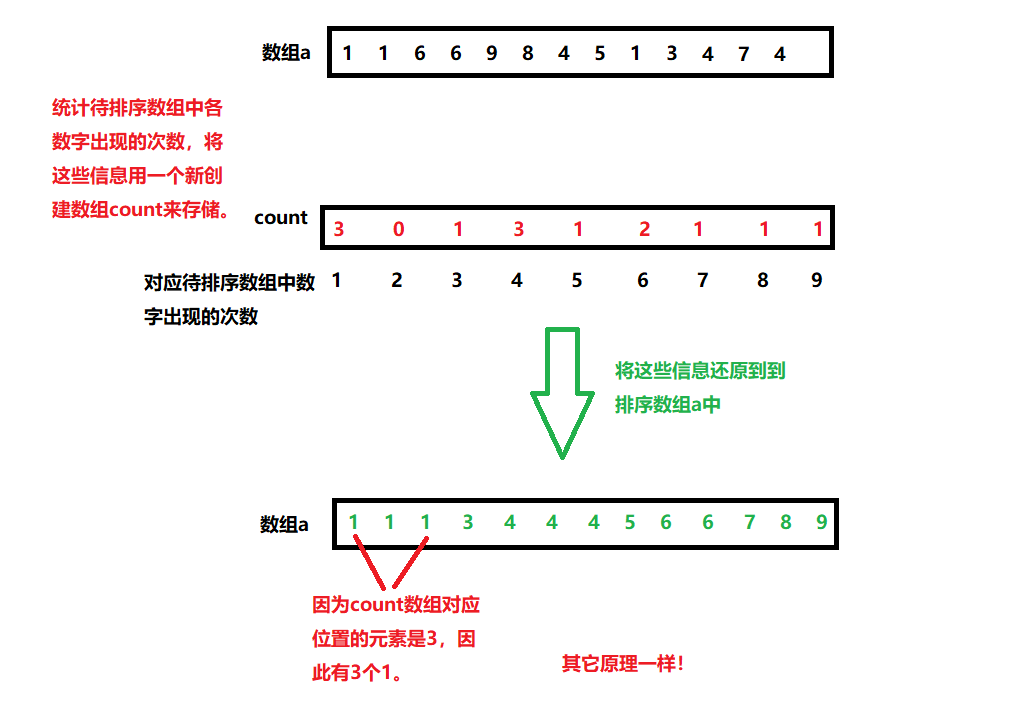 计数排序的流程图