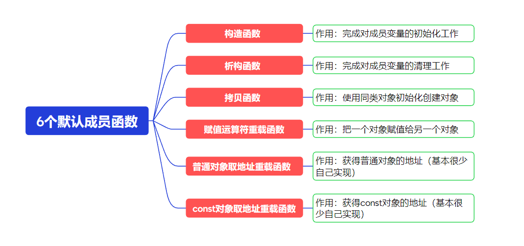 6个默认成员函数