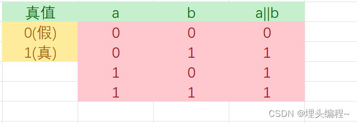 逻辑或的真值表