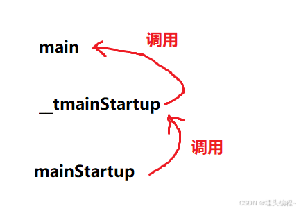 【C语言】函数栈帧的创建和销毁（启航——迎接崭新的自己）