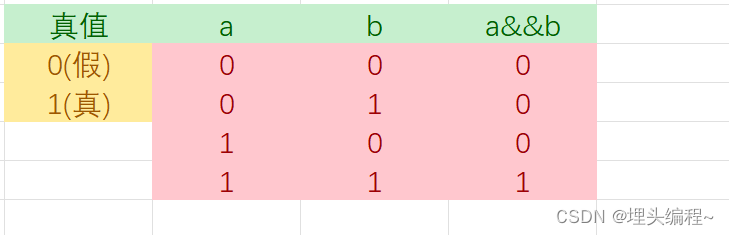 逻辑与的真值表