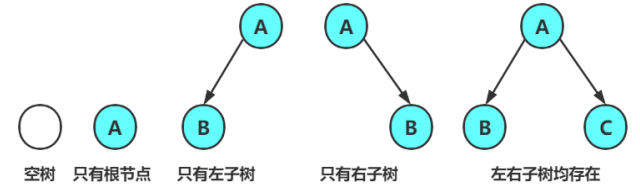 二叉树基本的几种情况