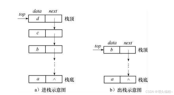 链表实现栈的情况