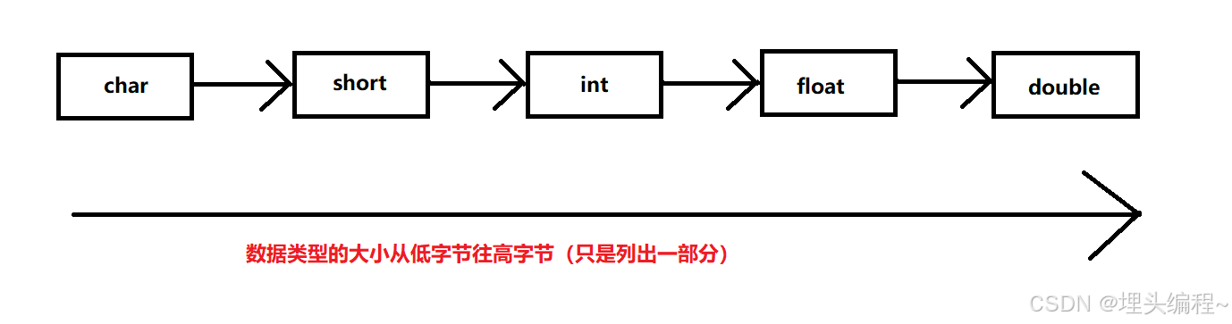 【C语言】基础数据类型的隐式转换、截断和整型提升（超详细）