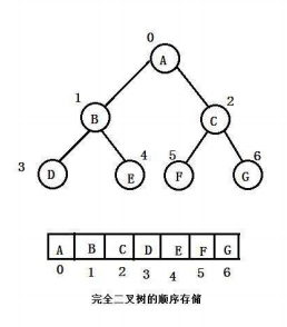 二叉树的顺序存储