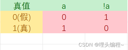 逻辑非的真值表