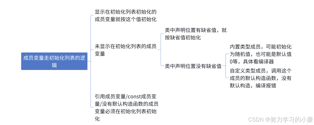 【C++类和对象（下）】——我与C++的不解之缘（五）