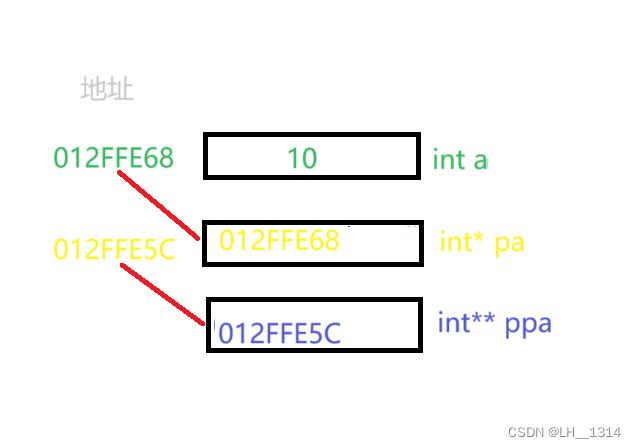 学习——理解指针（1）