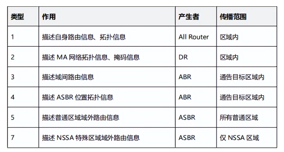 OSPF LSA基本信息