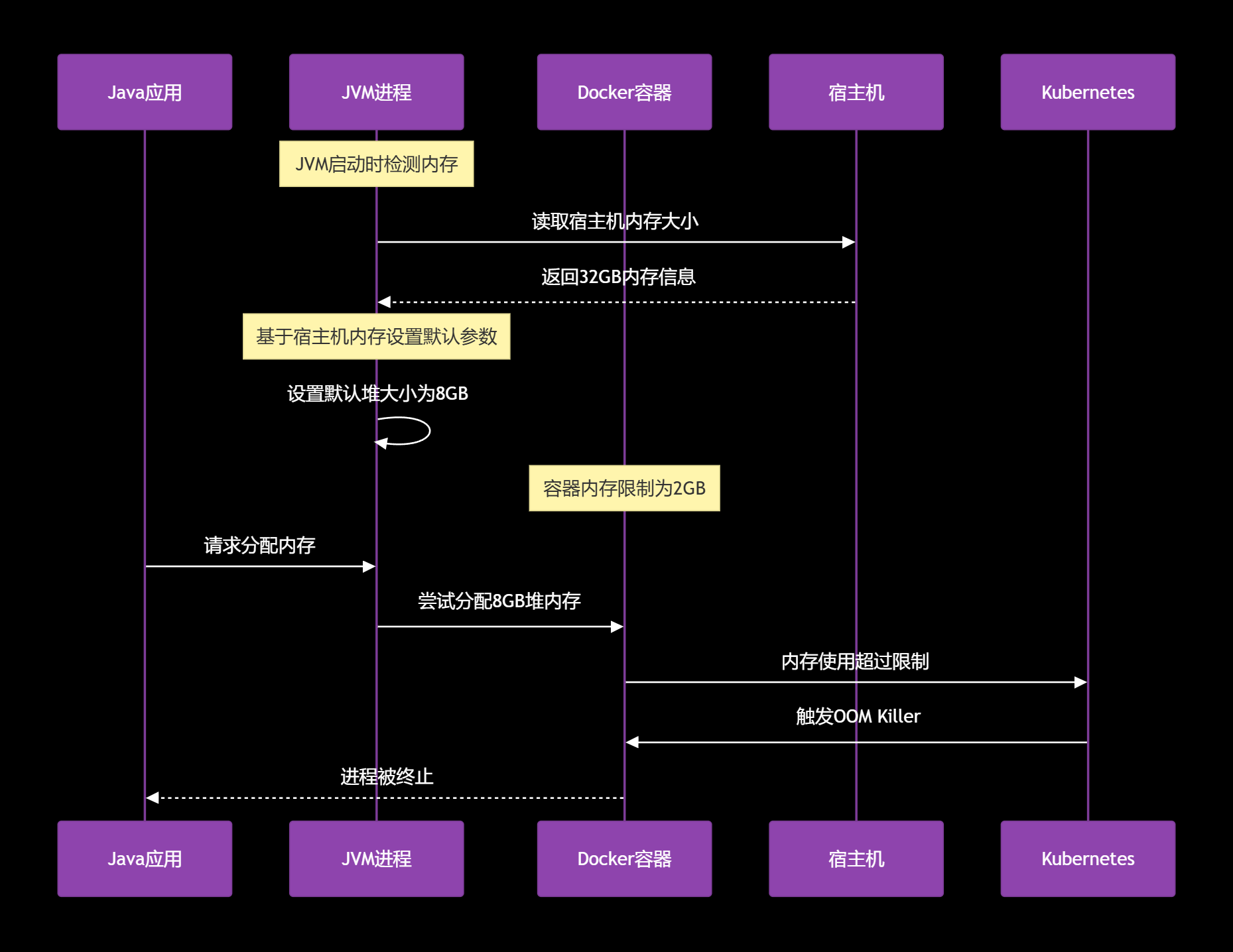 Docker 容器 OOM：从资源监控到JVM调优的实战记录-腾讯云开发者社区-腾讯云 image.
