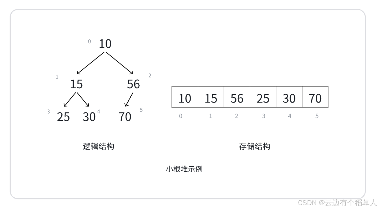 【数据结构初阶】二叉树--堆(顺序结构实现)