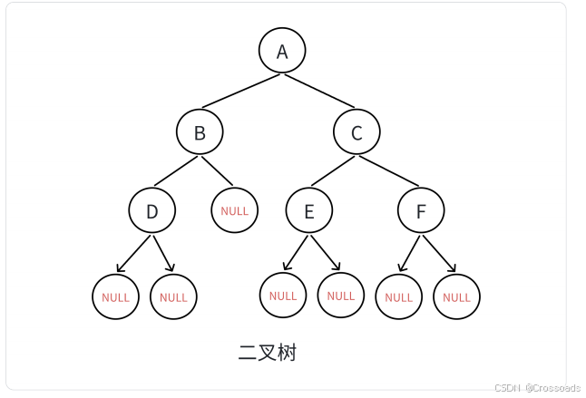 【数据结构】二叉树的前中后序遍历以及层序遍历（全解）