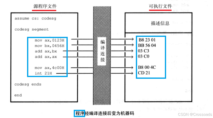 【汇编语言】第一个程序（二）—— 带你真正了解一个源程序的结构是怎样的