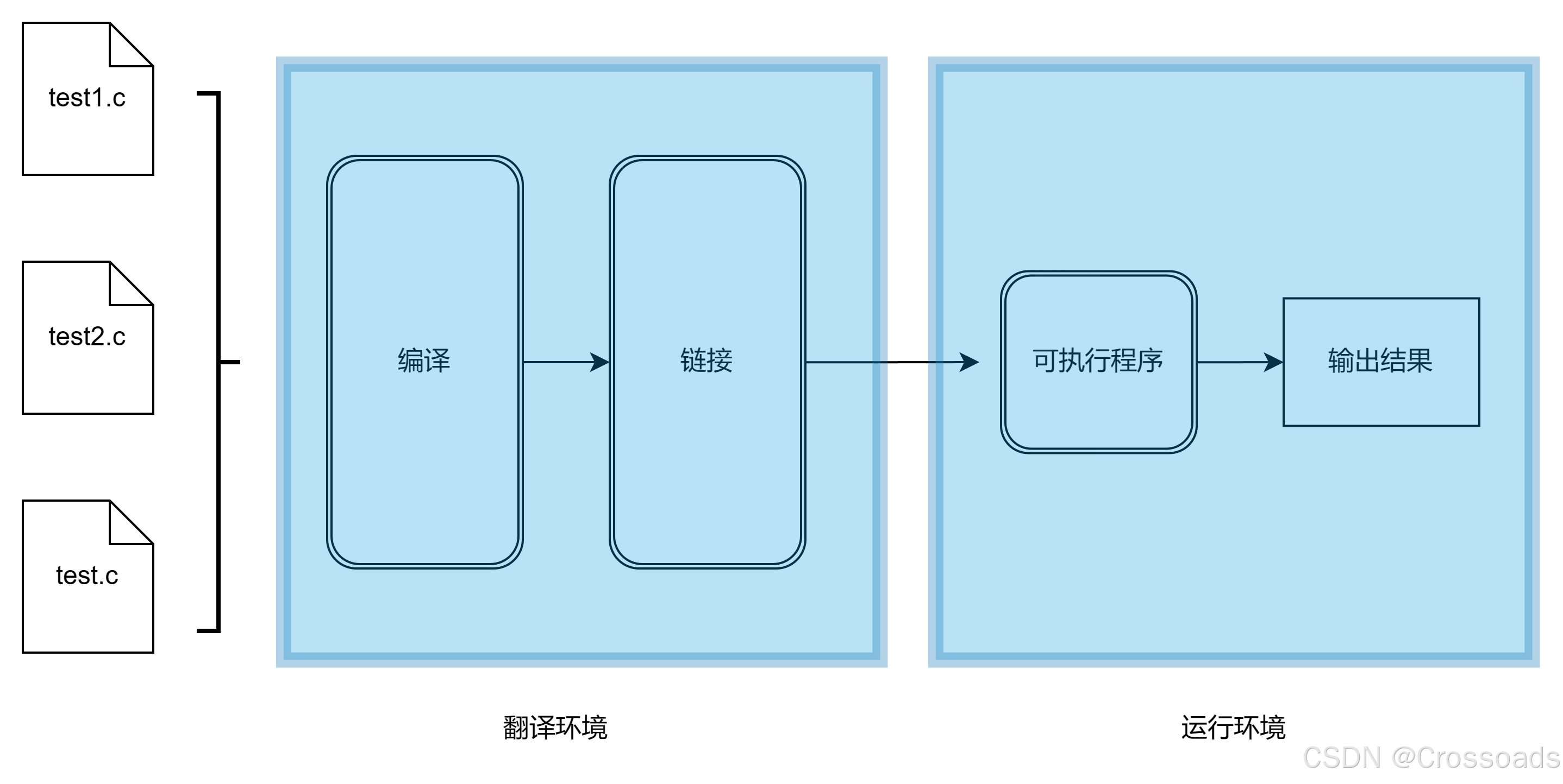 编译和链接