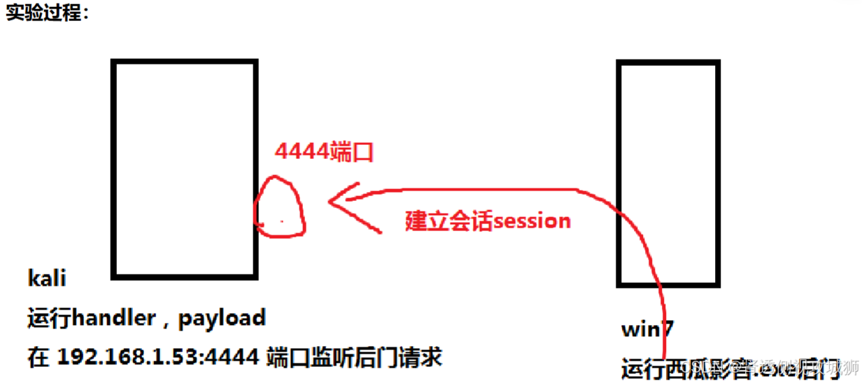 红队/白帽必经之路(17)——如何用Metasploit 制作Windows恶意木马病毒/软件获取shell[既然是红队，那就对自己狠一点!!!]