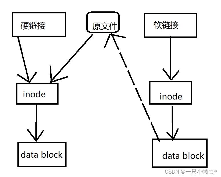 软硬链接的作业