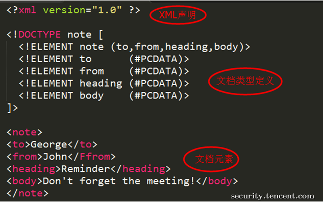 2024全网最全面及最新且最为详细的网络安全技巧六 之 XML实体注入漏洞；典例分析EXP以及 如何防御 ———— 作者：LJS