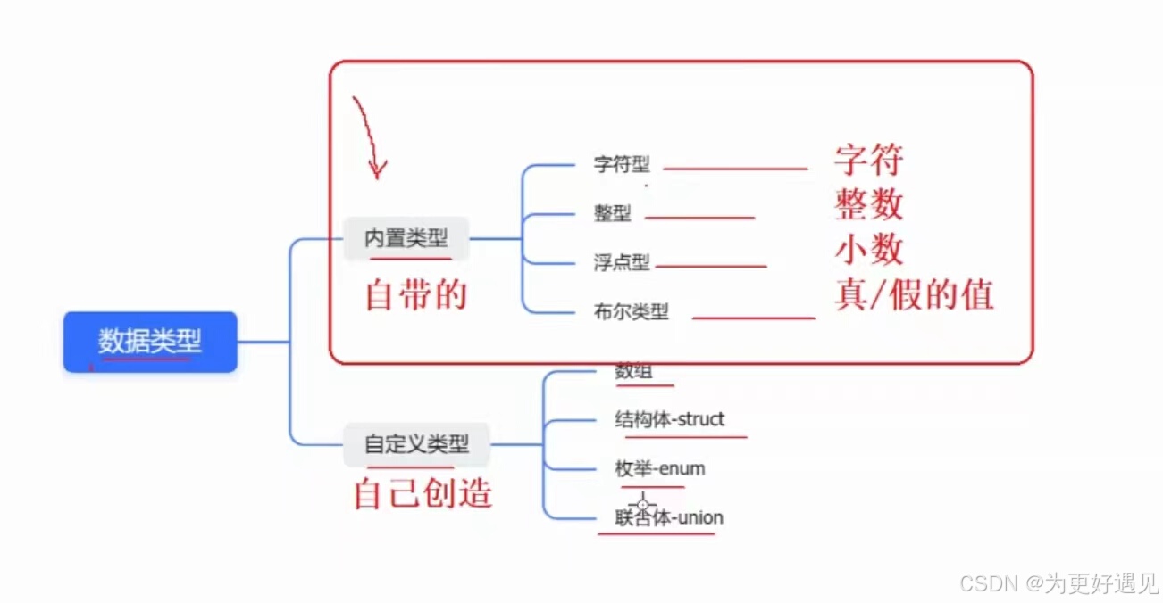 C语言的数据类型和变量-学习笔记