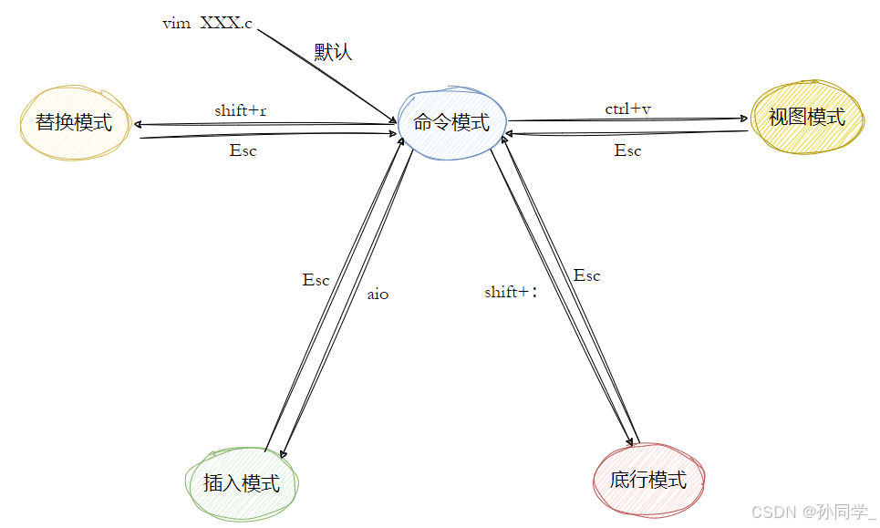 【Liunx篇】基础开发工具 - vim