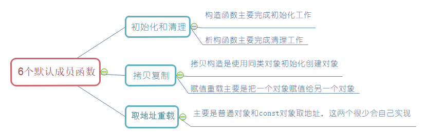 【C++】构造函数和析构函数