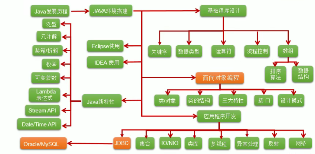 Java从入门到精通