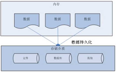 JDBC核心技术