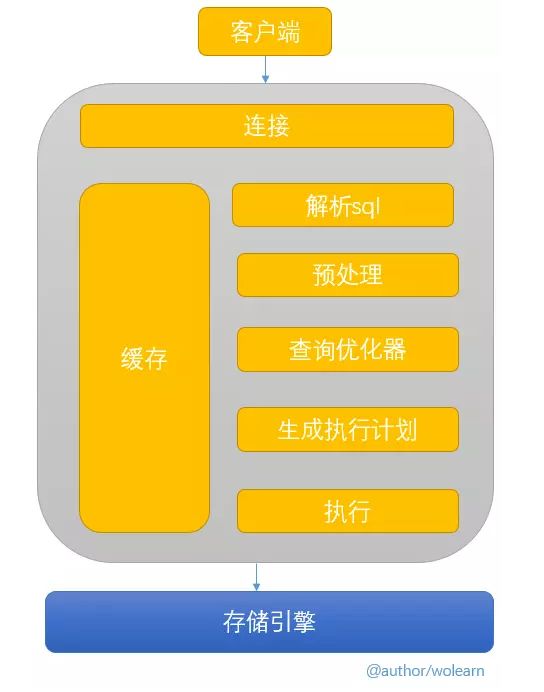 82. 面试中被问到SQL优化，看这篇就对了