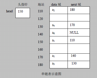 数据结构之链表