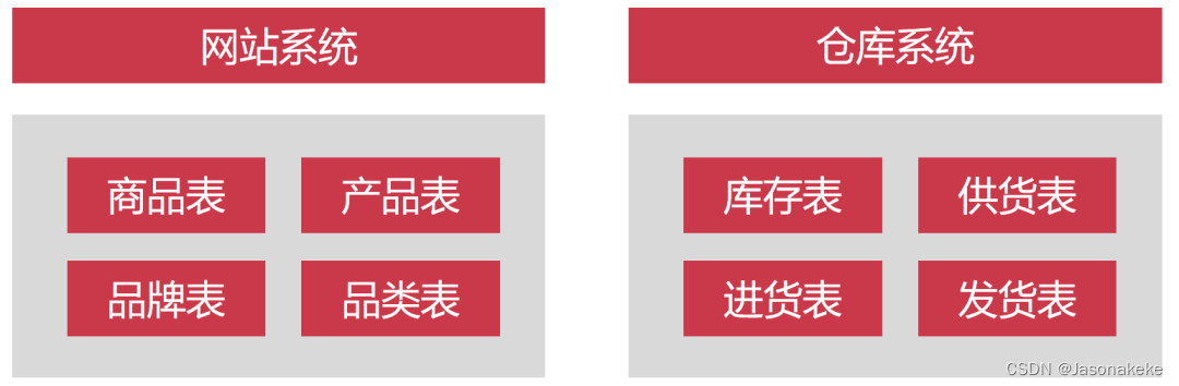 34. 谈谈为什么要拆分数据库？有哪些方法？