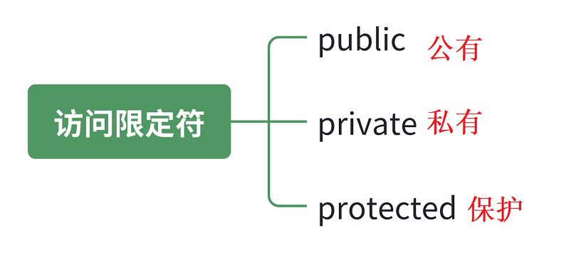 C++类和对象（上）