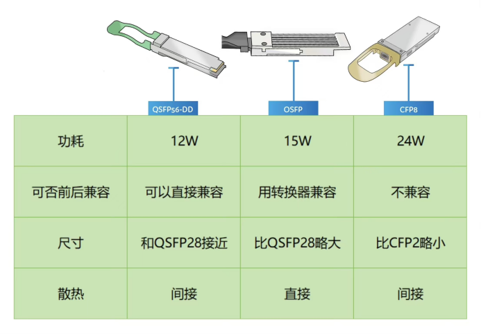 QSFP56、ОСФП и CFP8