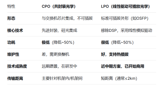 CPO vs. LPO：核心差异总结