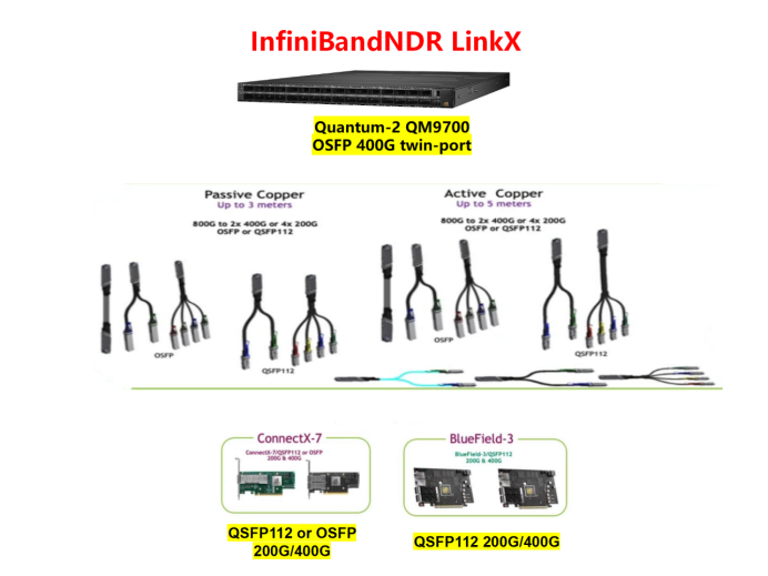 基于 400Gbps 100G-PAM4 OSFP 和 QSFP112 的线缆和光模块之IB网络连接