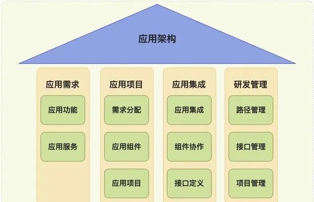架构设计 - 软件开发的基础与成功之道