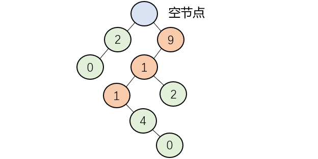 【蓝桥杯算法 | 前缀树】