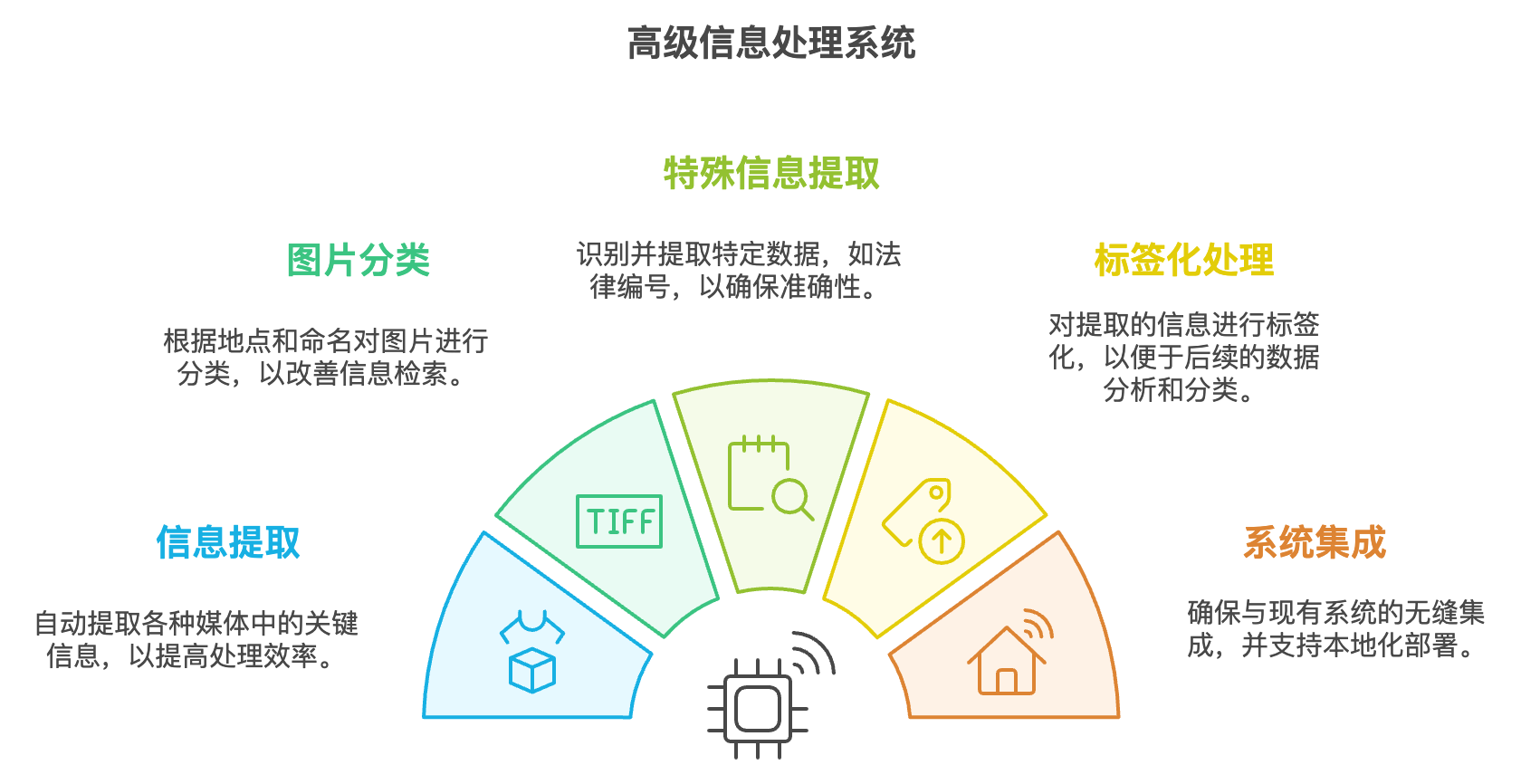 政府部门文档管理革新:实现90%自动内容抽取与智能标签化处理!-腾讯云开发者社区-腾讯云