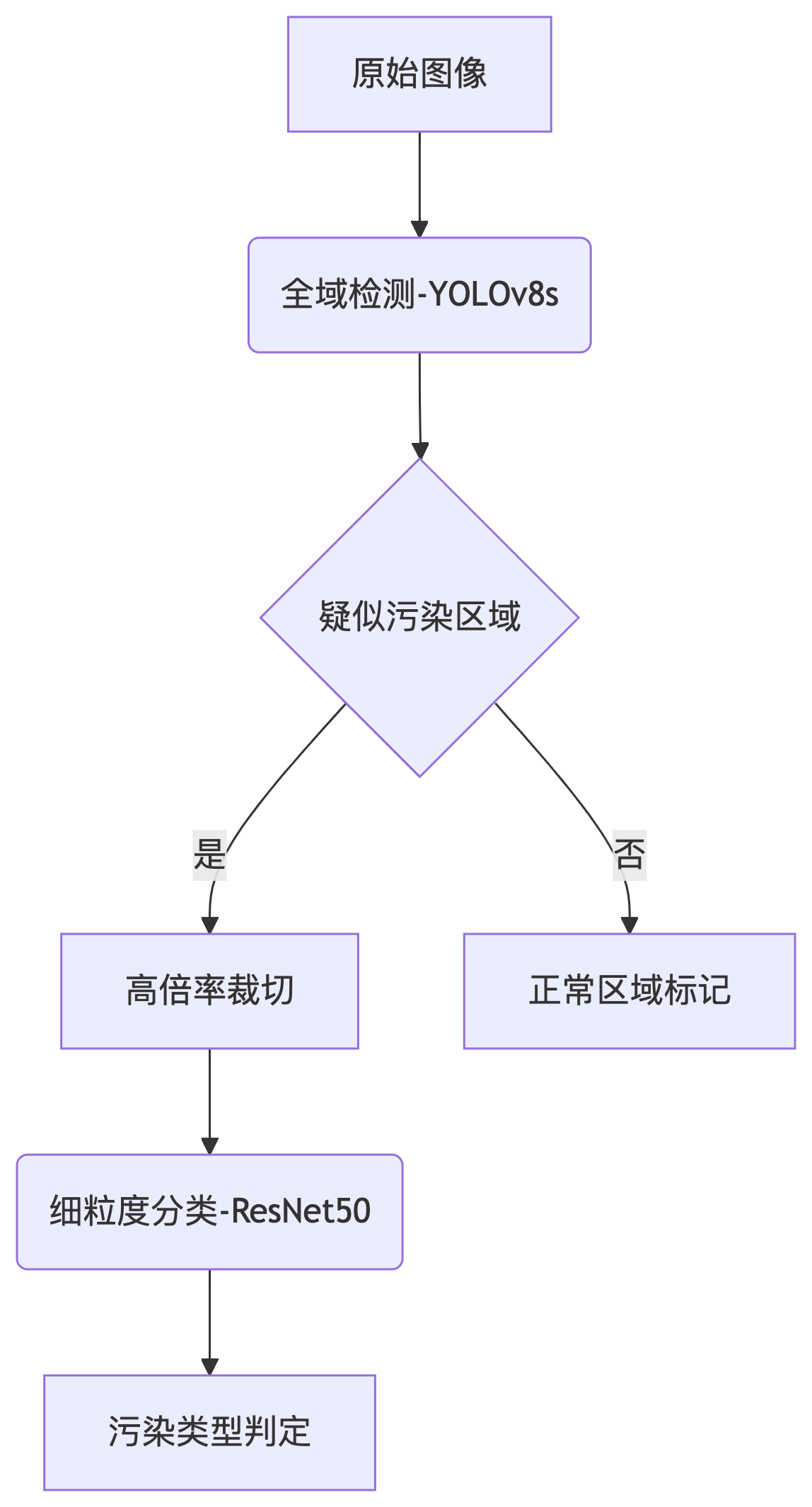 基于多模态感知与深度学习的智能决策体系