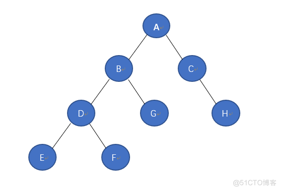 关于数据结构树的概括_子树_06