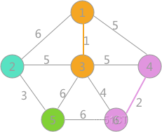 克鲁斯卡尔(Kruskal )算法——求最小生成树贪心算法_贪心算法_04
