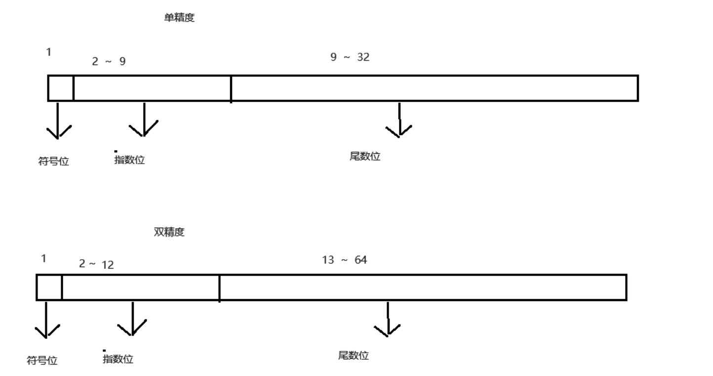 浮点数与IEEE 754标准浅谈_单精度_04