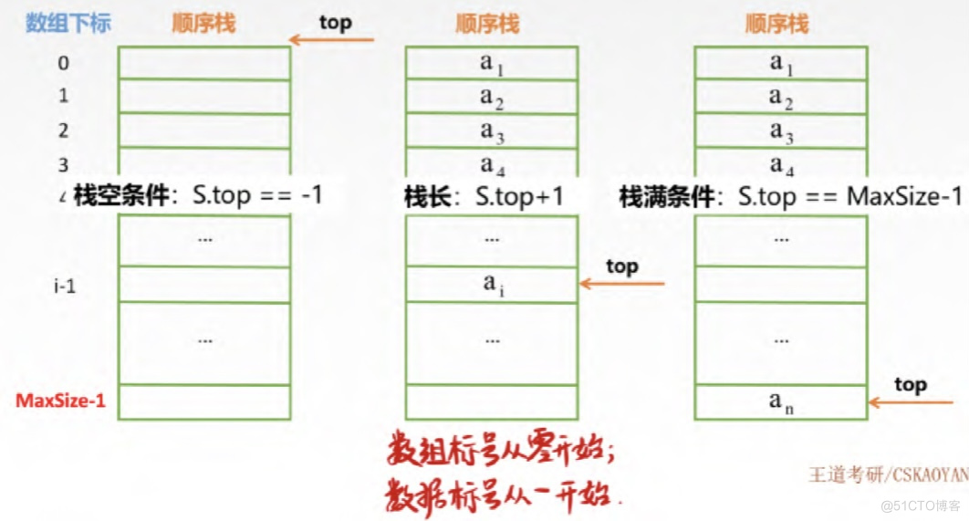 浅谈栈与队列_出队_02