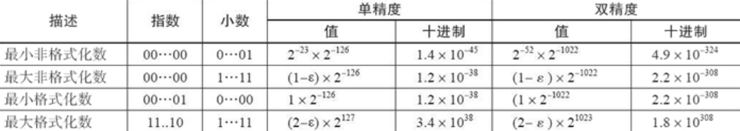 浮点数与IEEE 754标准浅谈_单精度_05