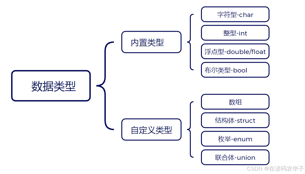 关于我、重生到500年前凭借C语言改变世界科技vlog.2——C语言数据类型和变量