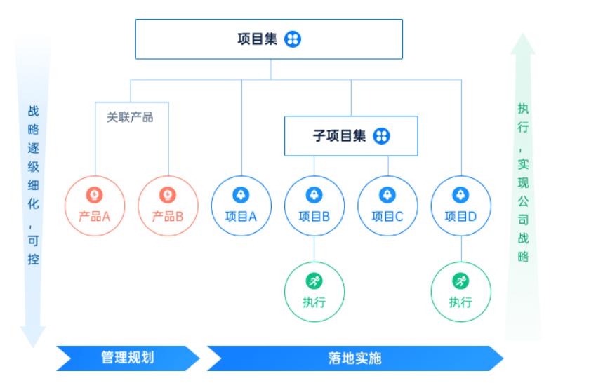 项目管理优化