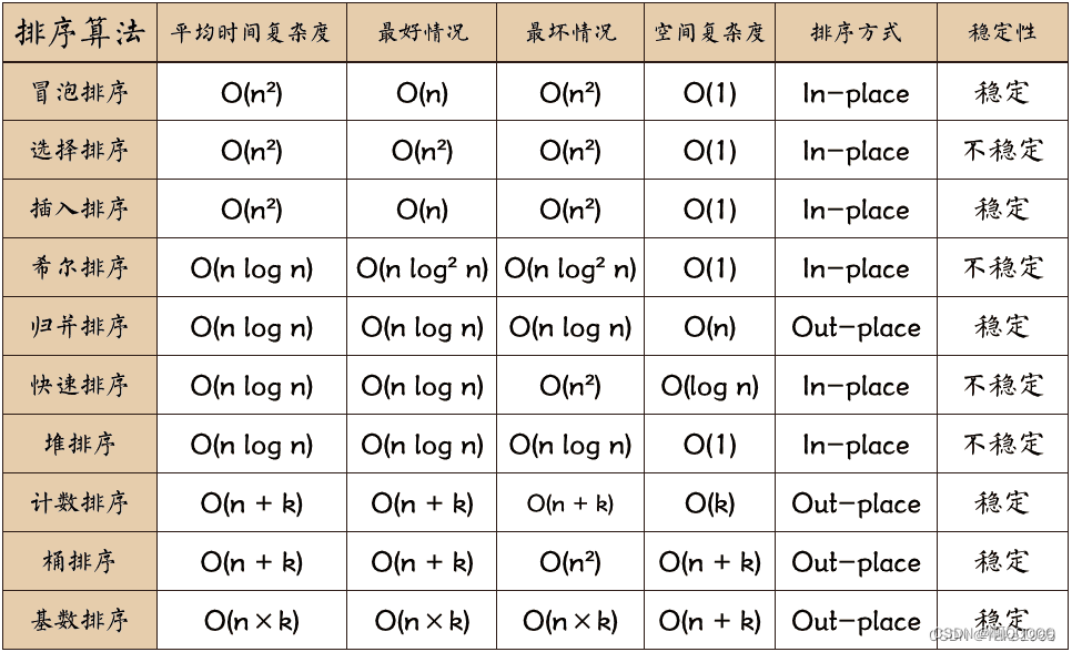 【C++】十大排序