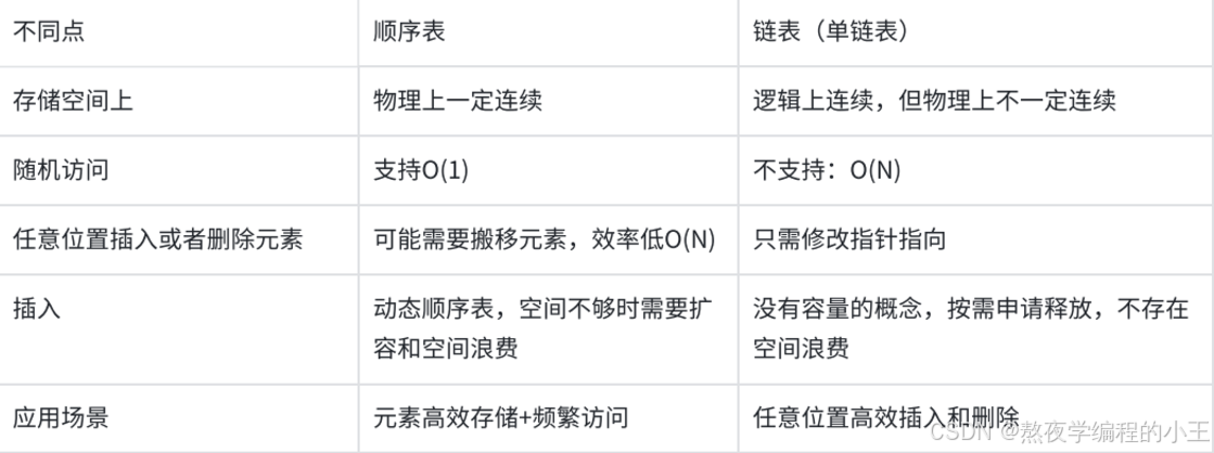 【初阶数据结构篇】双向链表的实现（赋源码）