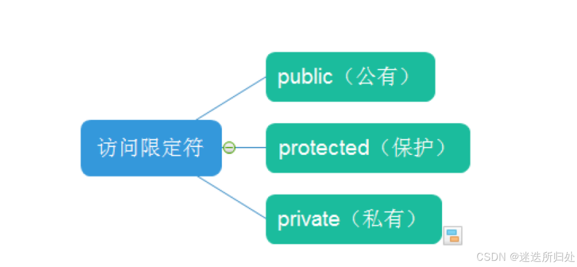 C++ —— 关于类和对象（上）