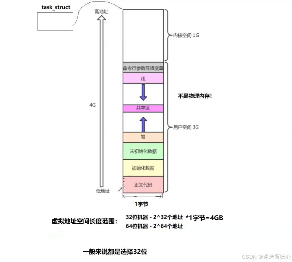 Linux系统 —— 进程系列 - 程序地址空间：虚拟地址空间
