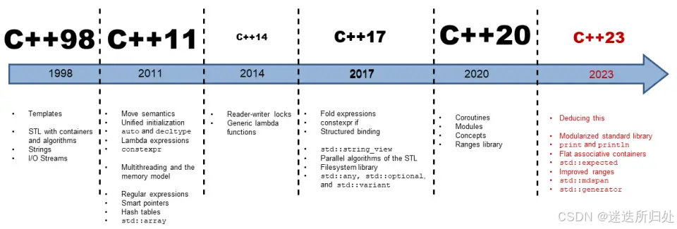C++ —— 剑斩旧我 破茧成蝶—C++11