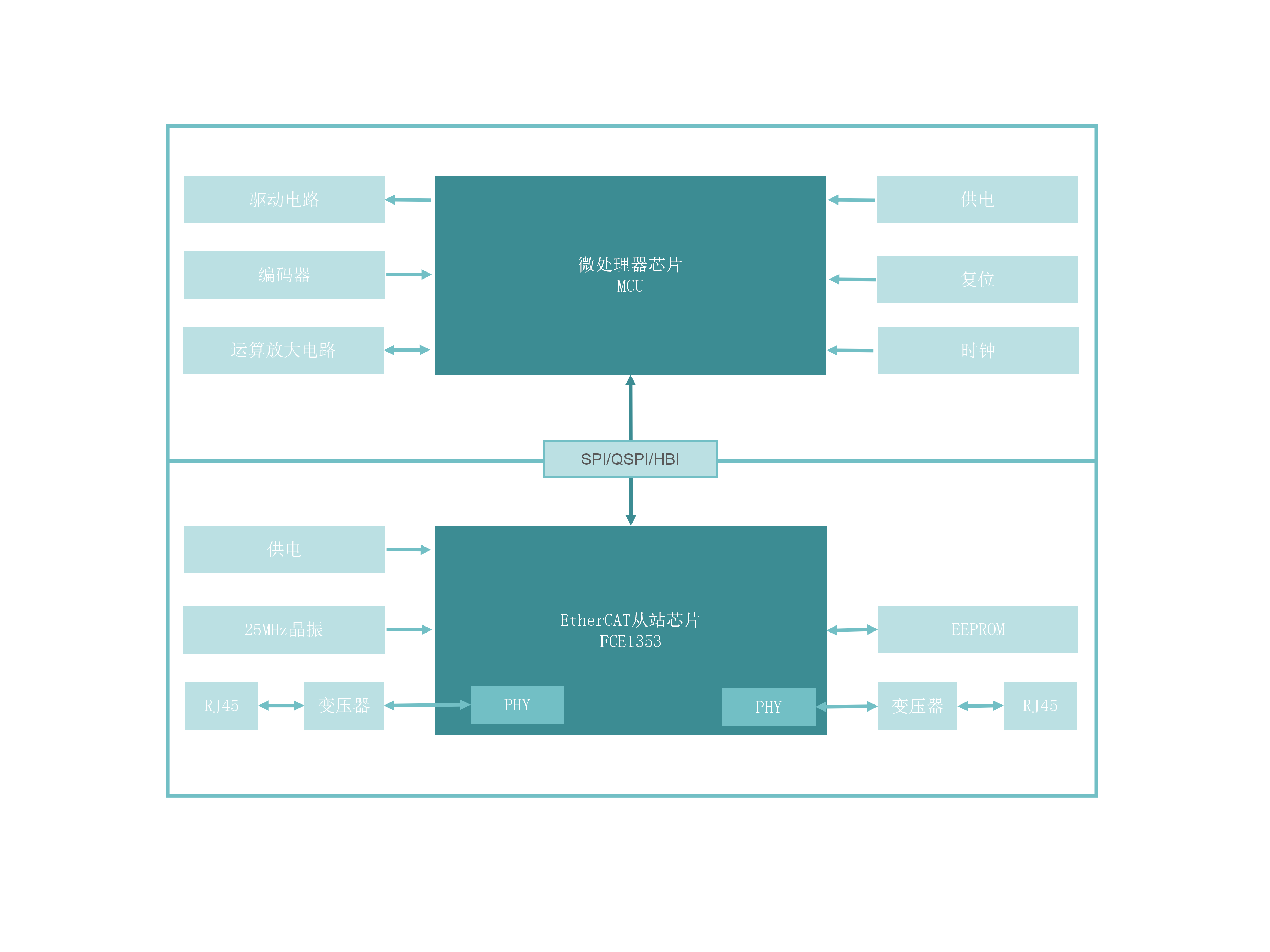 典型EtherCAT伺服驱动器结构